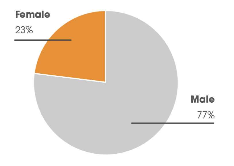 The Photonics100 2024 By Gender Electro Optics   Photonics100 2024 Gender Split 